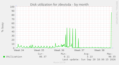 Disk utilization for /dev/sda