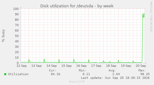 Disk utilization for /dev/sda