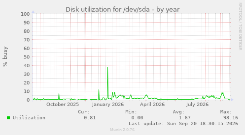 Disk utilization for /dev/sda