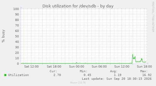 Disk utilization for /dev/sdb