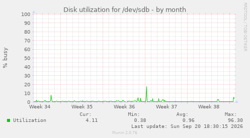 Disk utilization for /dev/sdb