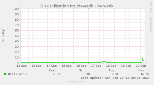 Disk utilization for /dev/sdb