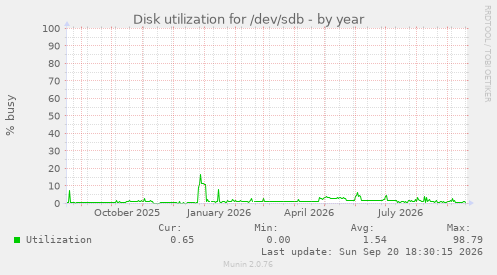 Disk utilization for /dev/sdb