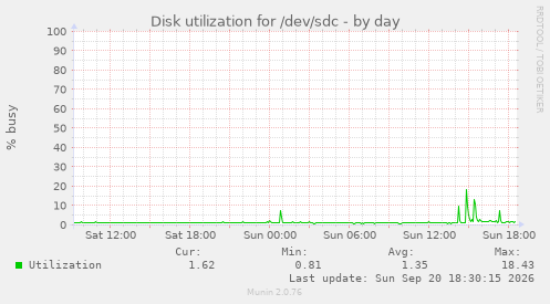 Disk utilization for /dev/sdc