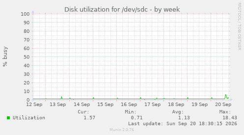 Disk utilization for /dev/sdc
