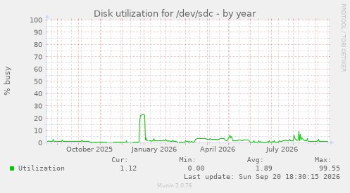 Disk utilization for /dev/sdc
