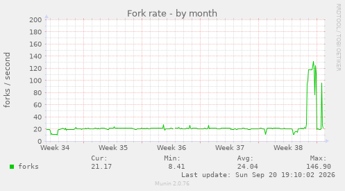 Fork rate