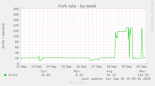 Fork rate