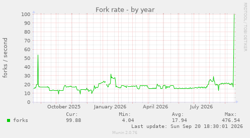Fork rate