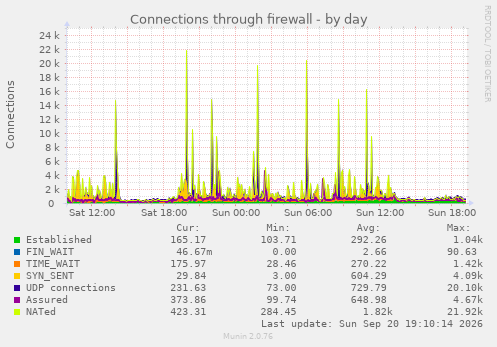 Connections through firewall