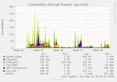 Connections through firewall