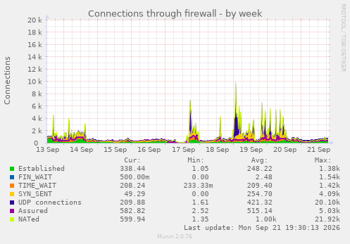 Connections through firewall