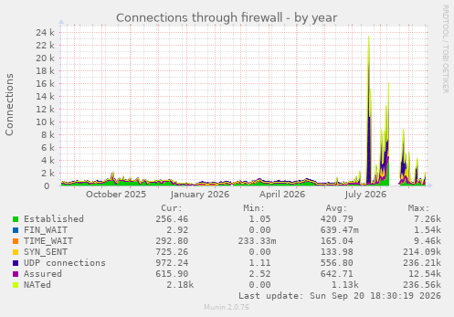 Connections through firewall