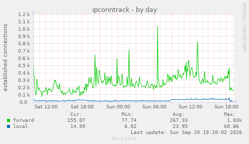 ipconntrack