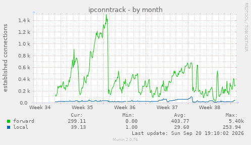 ipconntrack