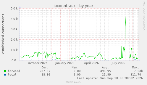ipconntrack
