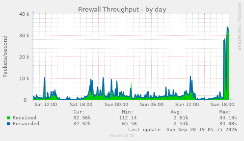 Firewall Throughput