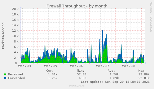 Firewall Throughput