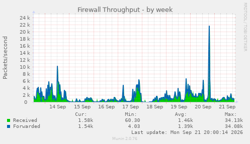 Firewall Throughput