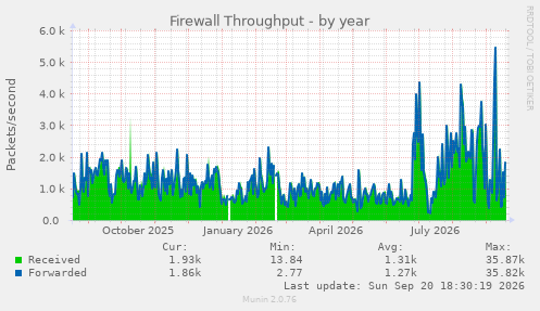 Firewall Throughput