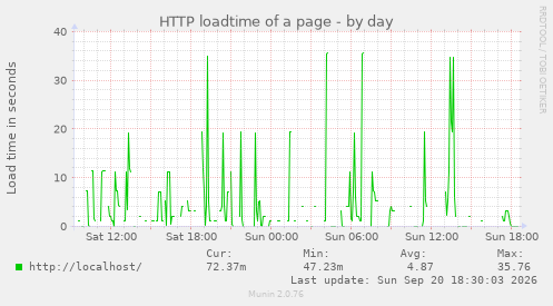 HTTP loadtime of a page