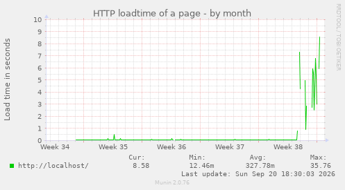 HTTP loadtime of a page