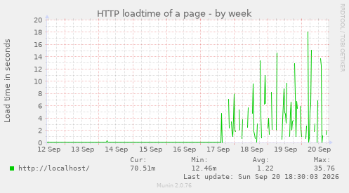 HTTP loadtime of a page