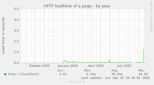 HTTP loadtime of a page