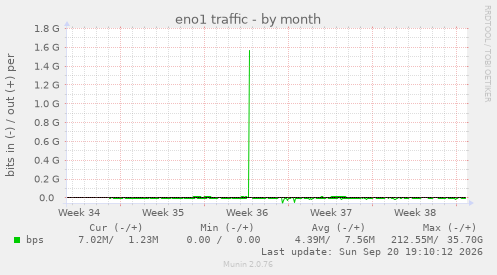 eno1 traffic