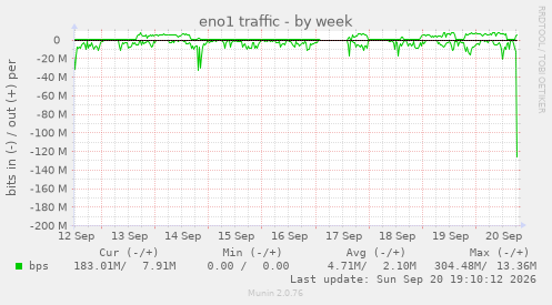eno1 traffic