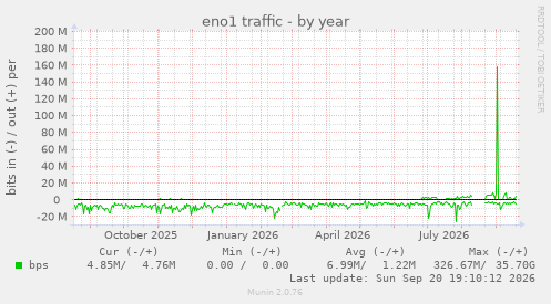eno1 traffic