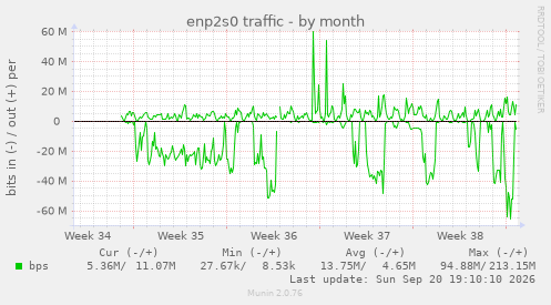enp2s0 traffic