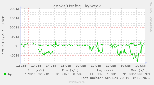 enp2s0 traffic