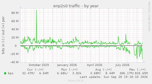enp2s0 traffic