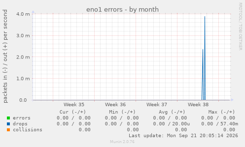 eno1 errors