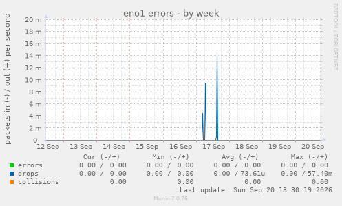 eno1 errors