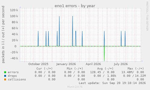 eno1 errors