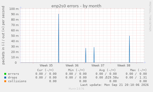 enp2s0 errors
