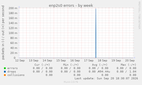 enp2s0 errors