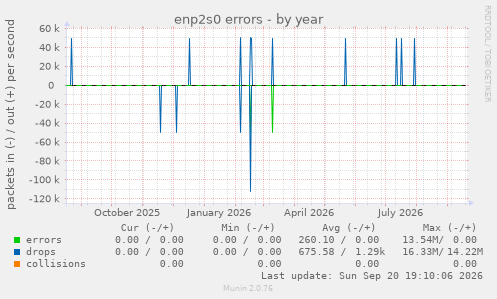 enp2s0 errors