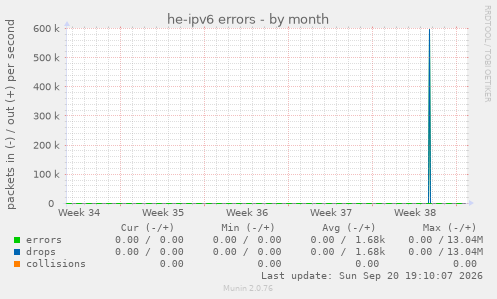 he-ipv6 errors