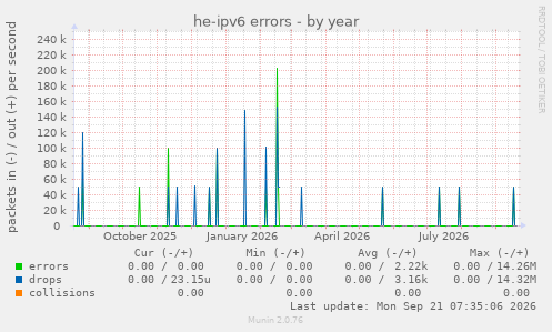he-ipv6 errors
