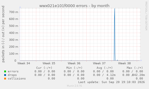 wwx021e101f0000 errors