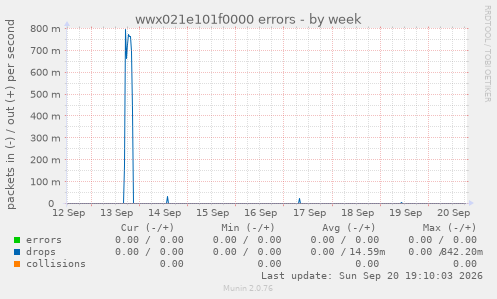 wwx021e101f0000 errors