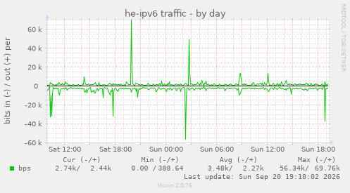 he-ipv6 traffic