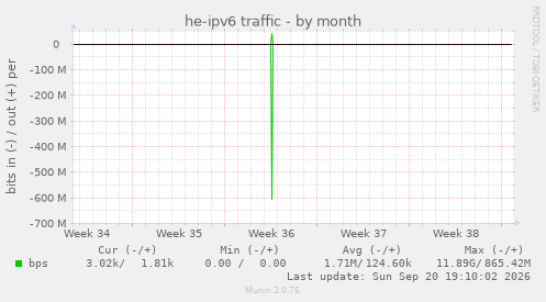 he-ipv6 traffic