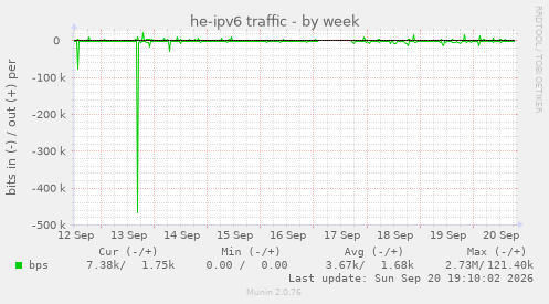 he-ipv6 traffic