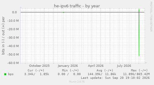 he-ipv6 traffic