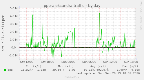 ppp-aleksandra traffic