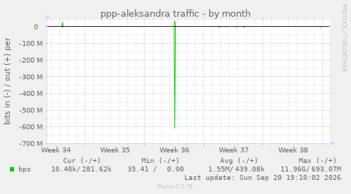 ppp-aleksandra traffic